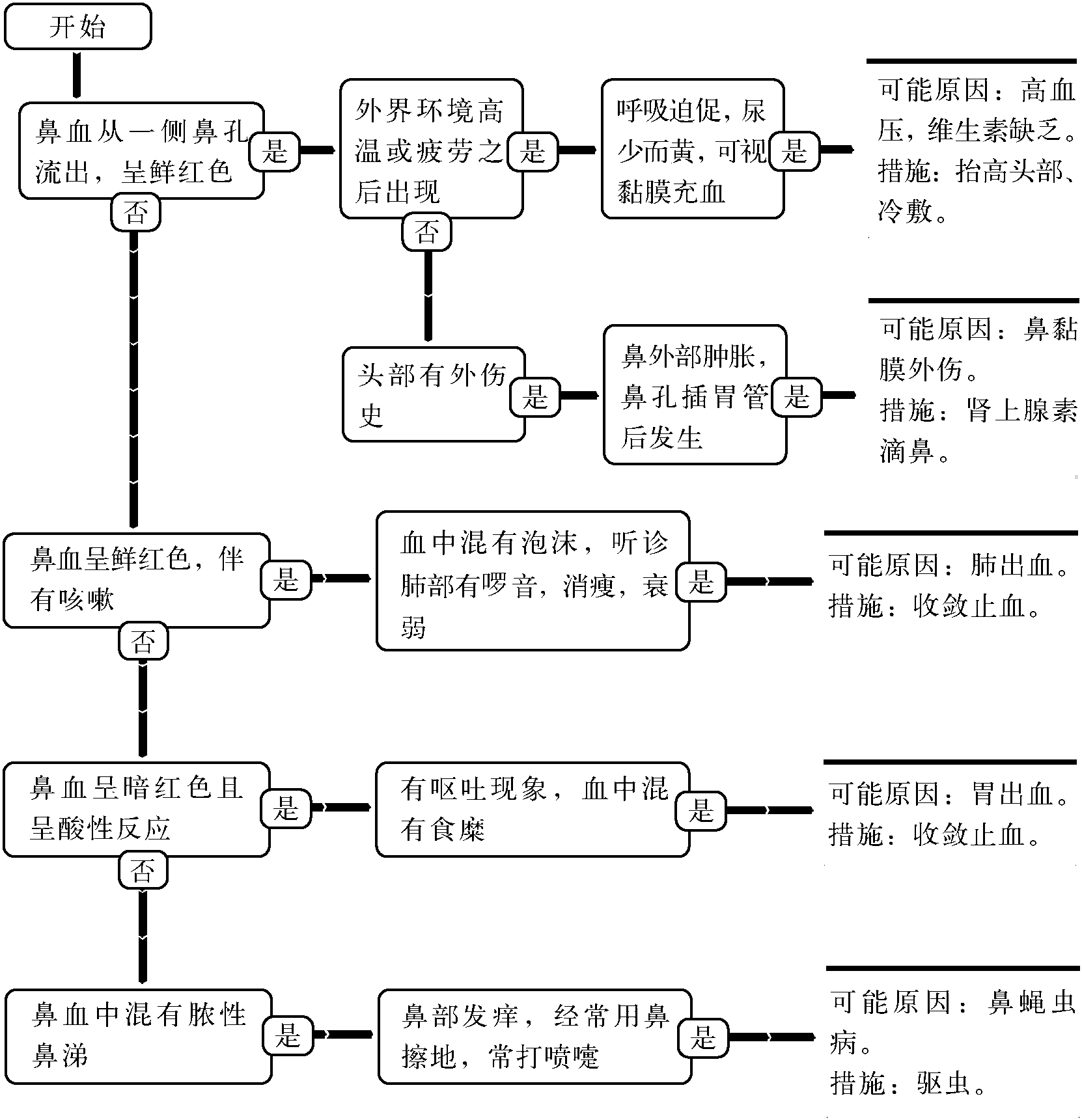 28.鼻出血